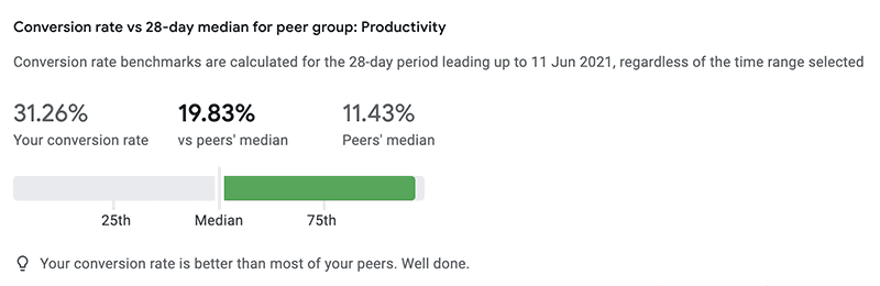 VoNo conversion productivity