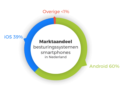 marktaandeel iphone en android